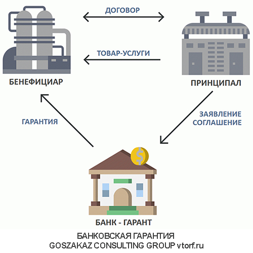 Использование банковской гарантии от GosZakaz CG в Ногинске
